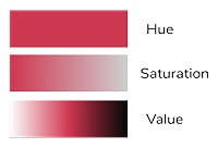 Diagram showing hue saturation and value